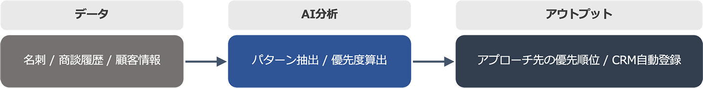 営業部門のAIデータ分析の流れ
