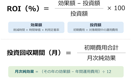 ROIと投資回収期間の計算式