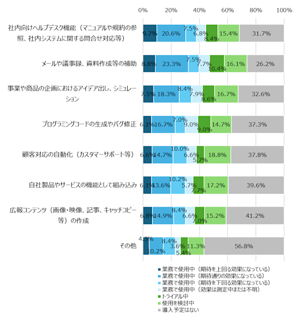 仕事内容別の生成AI活用状況