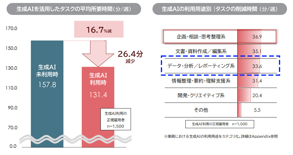 生成AIの活用による時間削減の効果