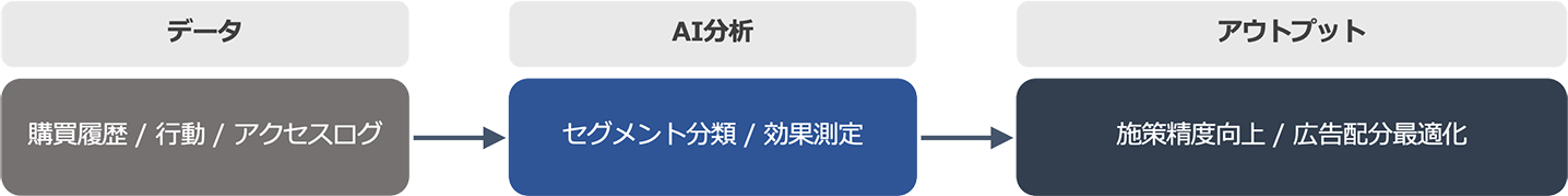 マーケティング部門のAIデータ分析の流れ