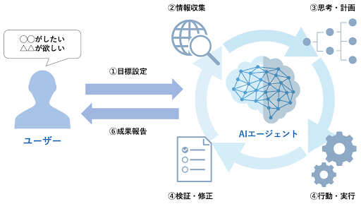 担当者が10分で理解する「AIエージェント」のプロの解説