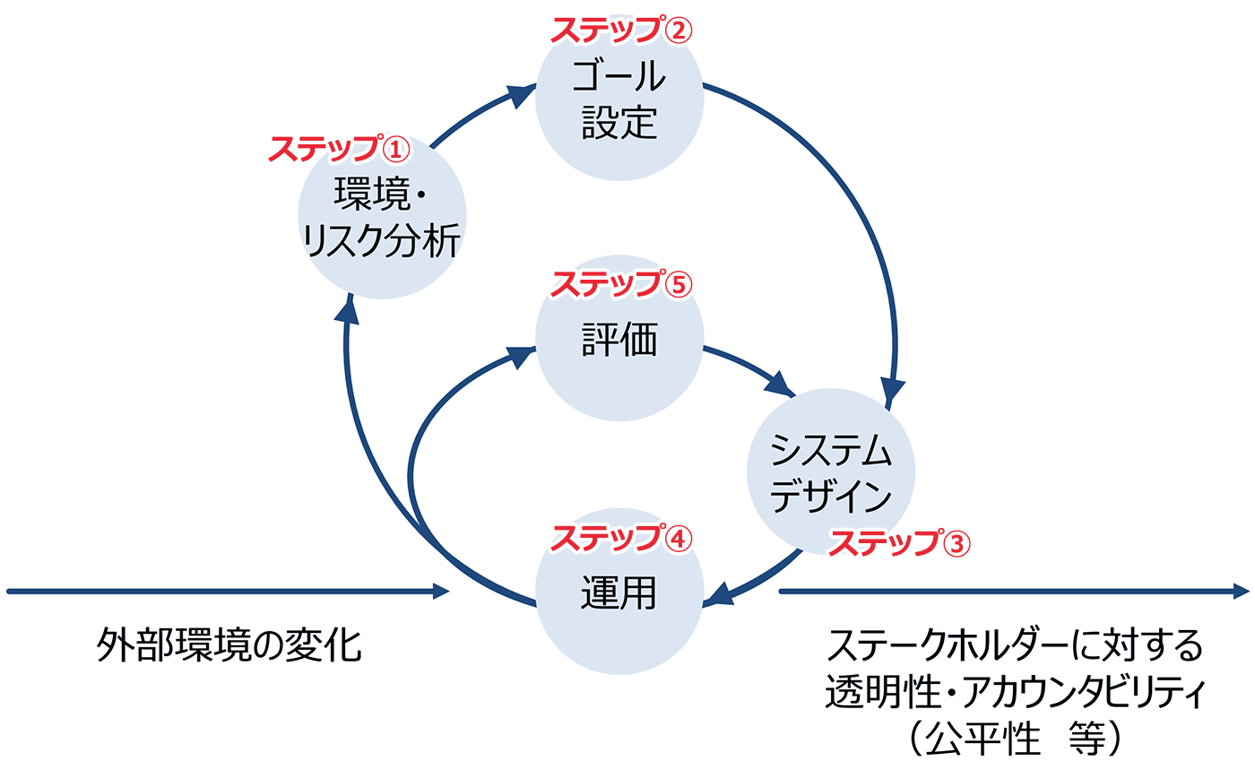 AIガバナンス構築の5ステップ
