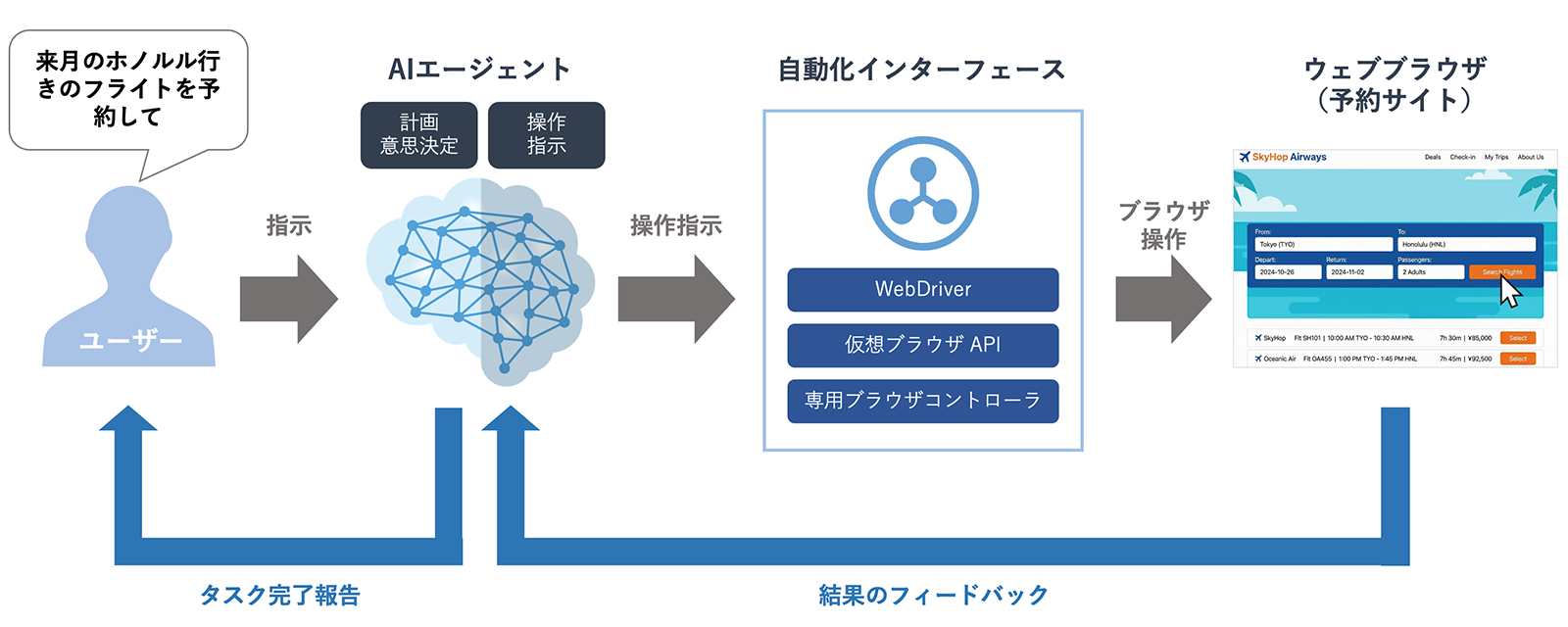 AIエージェントによるブラウザ操作の簡略図