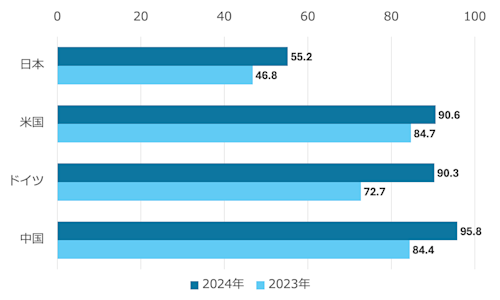 企業の生成AI利用率(国別)