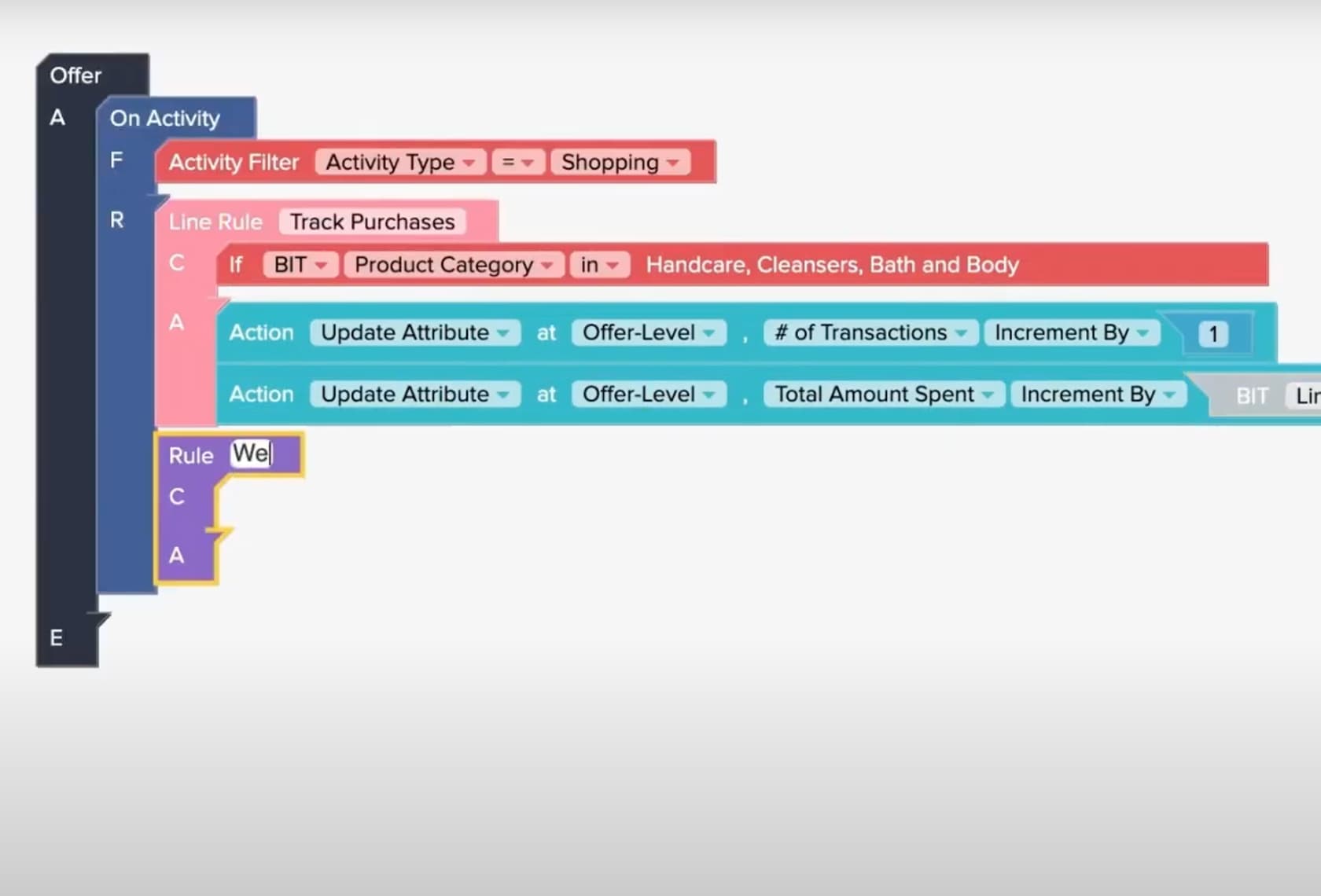 Visual Rules Engine for Dynamic Loyalty