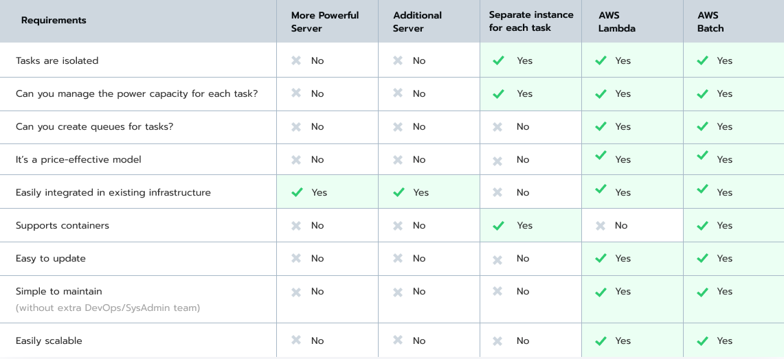 How To Run Cpu Intensive Tasks On Server Using Aws Batch