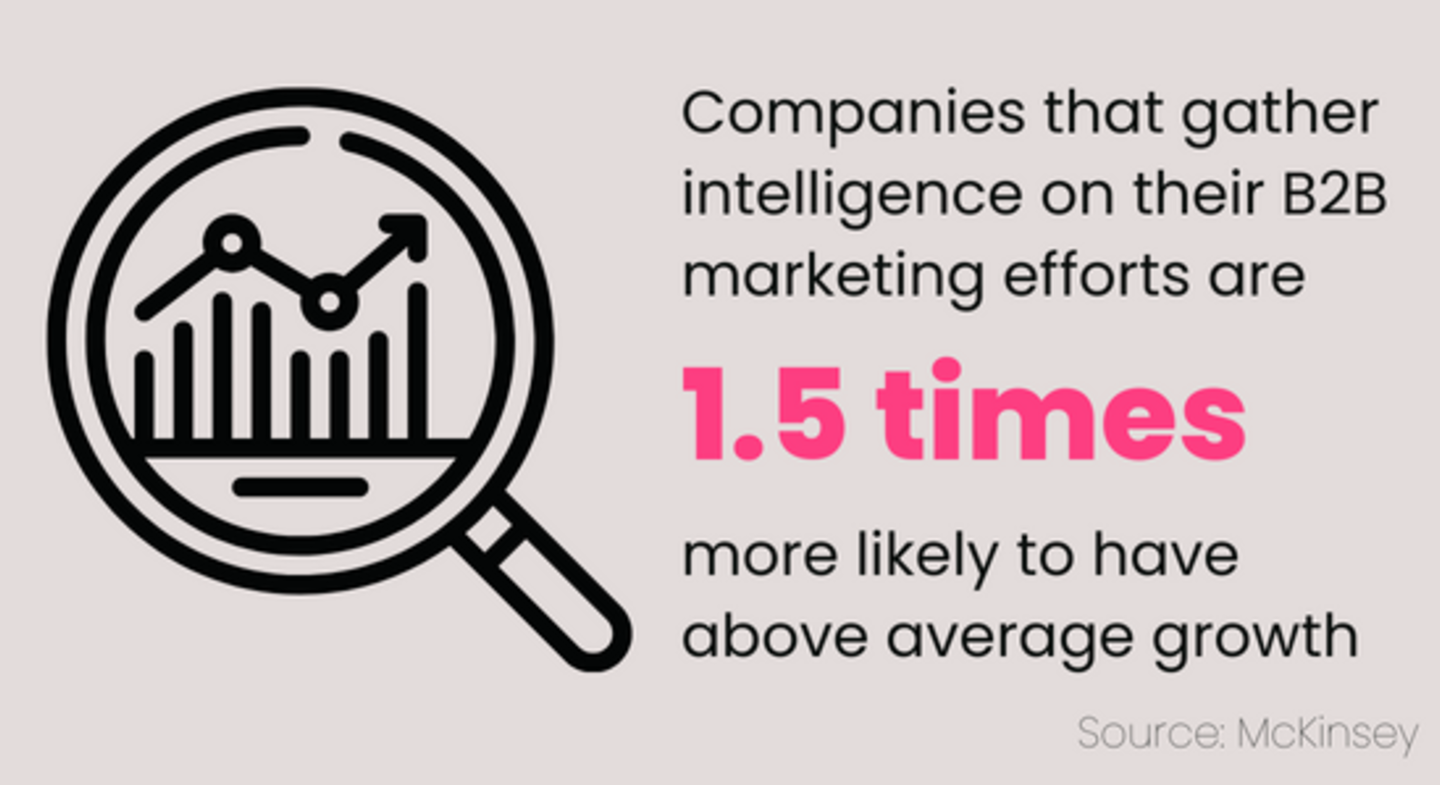 Banner image showing a statistic: Companies that gather intelligence on their B2B marketing efforts are 1.5 times more likely to have above average growth