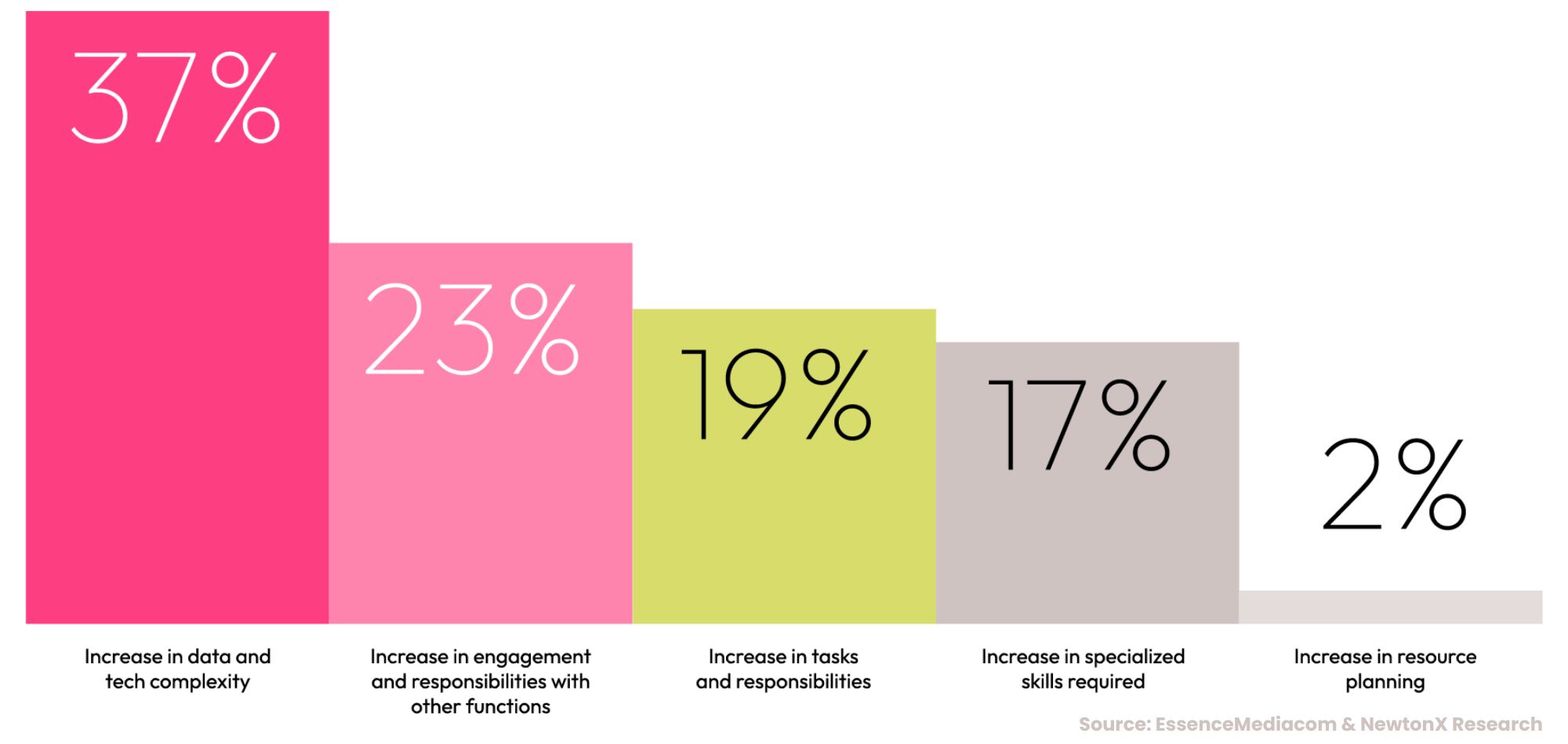 EssenceMediacom B2B CMO Survey - Graph outlining causes of the increase in complexity within senior marketing roles