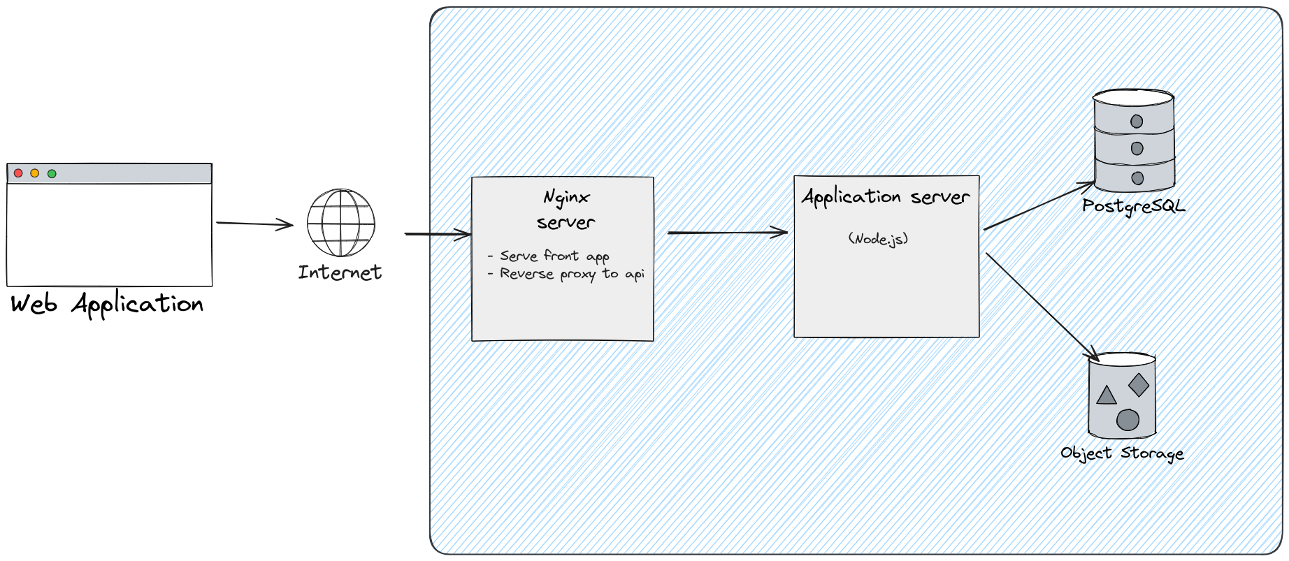 Simple web architecture with Nginx, an app server a Postgre DB and an Object Storage