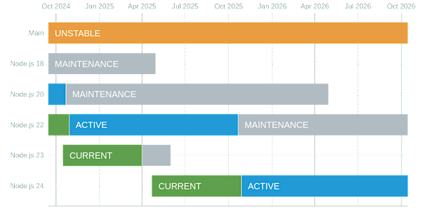 Un descriptif des différentes versions de Node.js