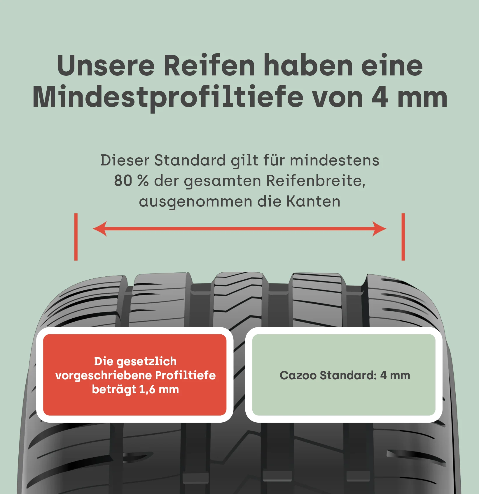 Alle unsere Reifen haben eine Mindestprofiltiefe von 4 mm über mindestens 80 % der Reifenbreite. Auf dem Bild zu sehen sind die Reifen-Spezifikationen, die Cazoo Autos haben. 