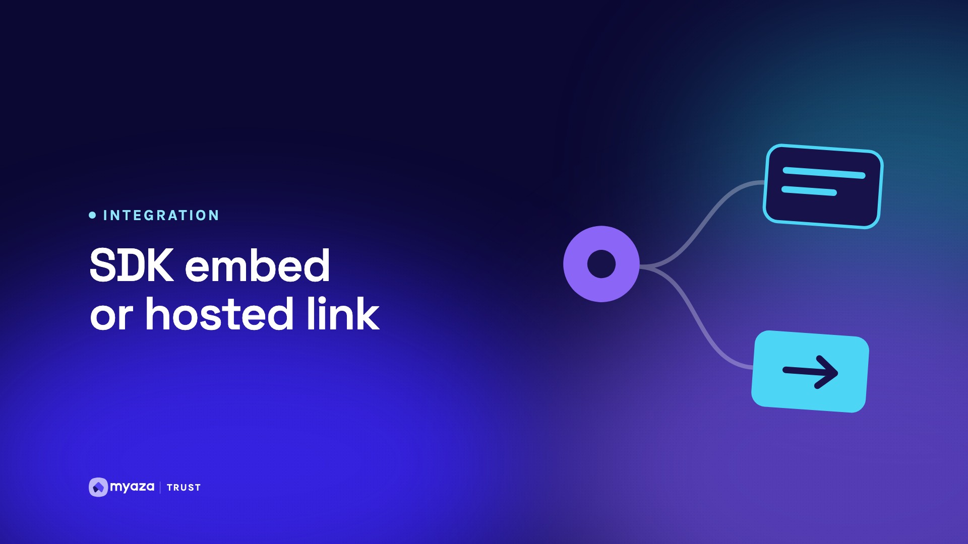 Headline "SDK embed or hosted link" beside an illustration of one starting point branching into two paths, on a deep indigo gradient.