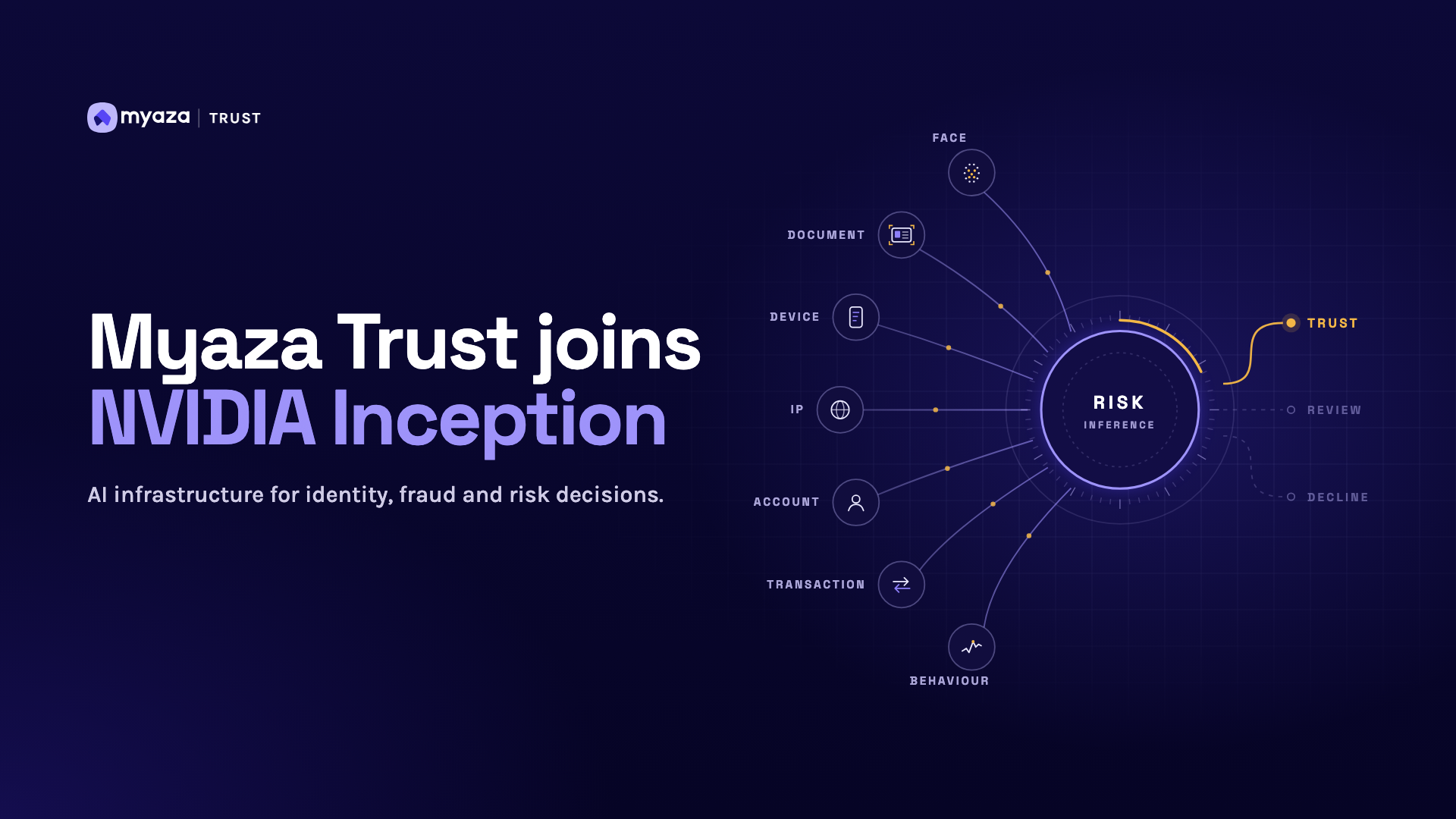 Myaza Trust joins NVIDIA Inception, beside a graph of identity signals feeding a risk system that decides trust, review or decline.