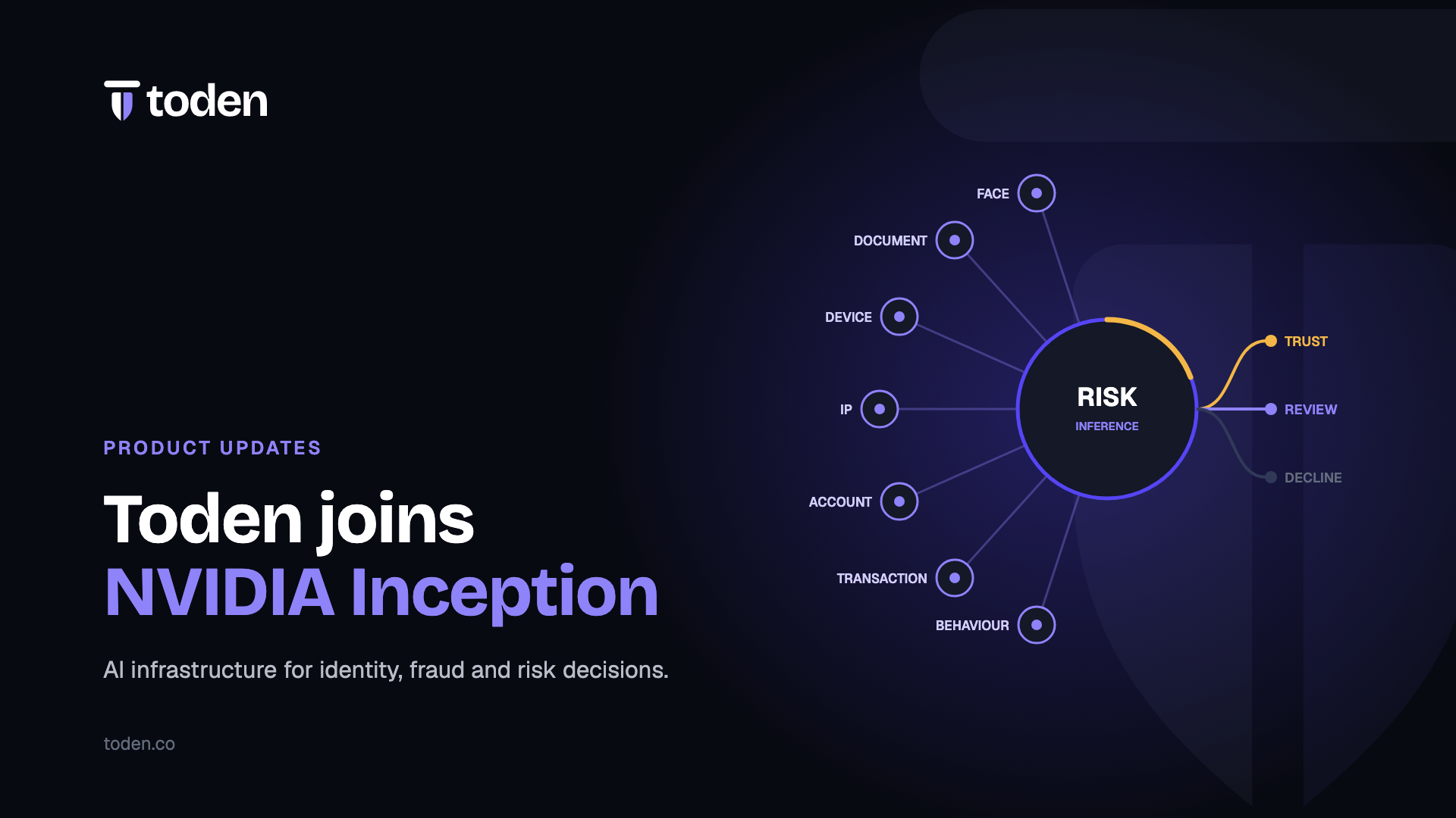 Toden joins NVIDIA Inception, beside a graph of identity signals feeding a risk system that decides trust, review or decline.