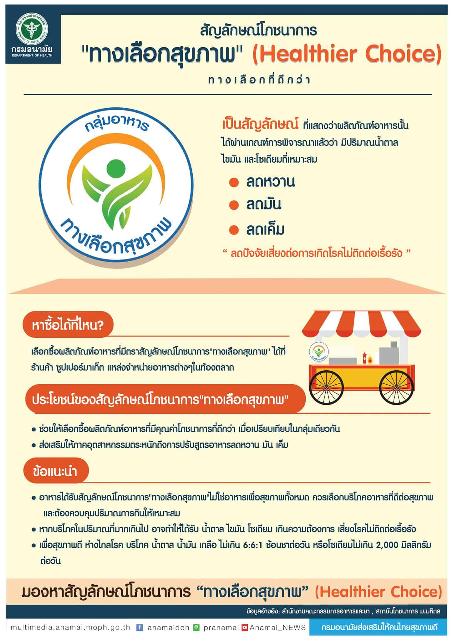 infographic ทางเลือกสุขภาพ