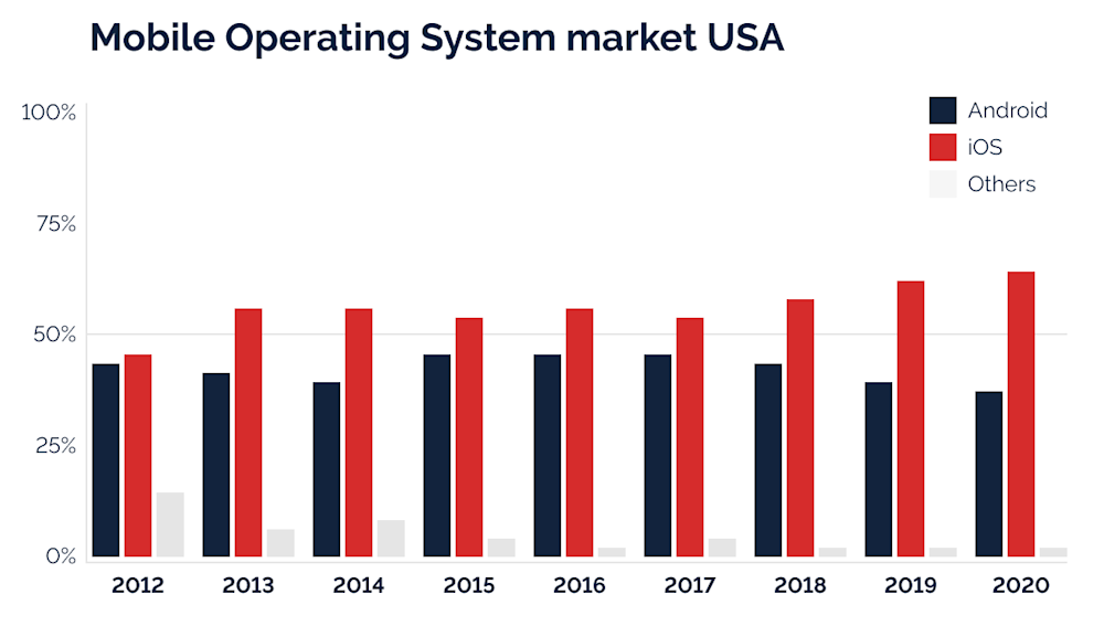 Mobile Operating System Market Share United States Of America
