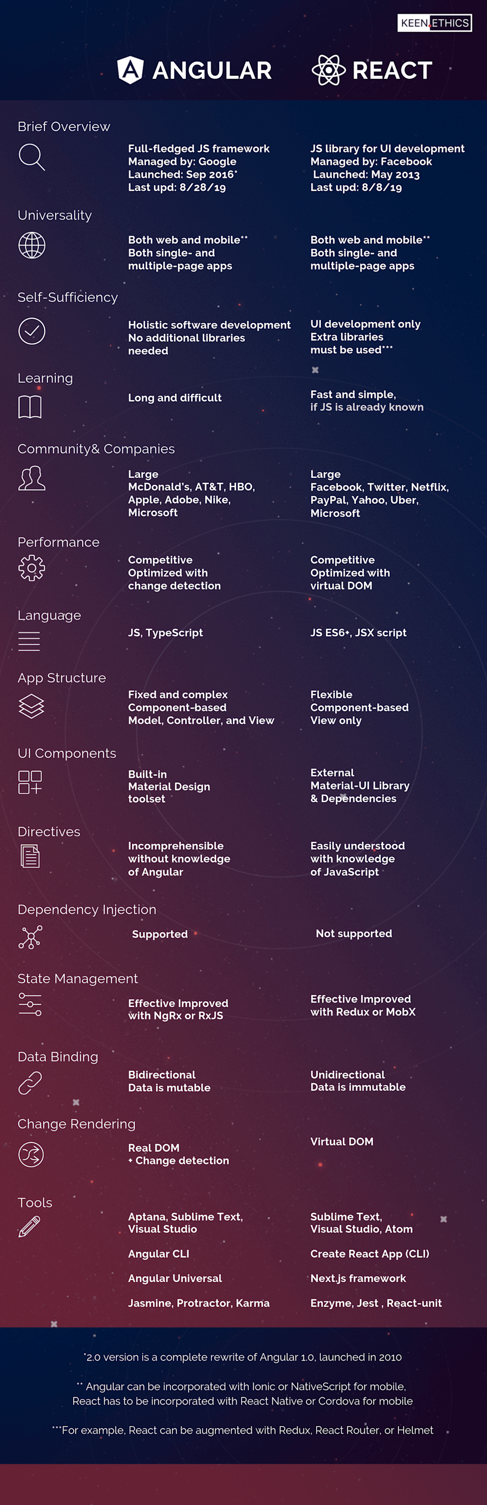 react vs angular comparison