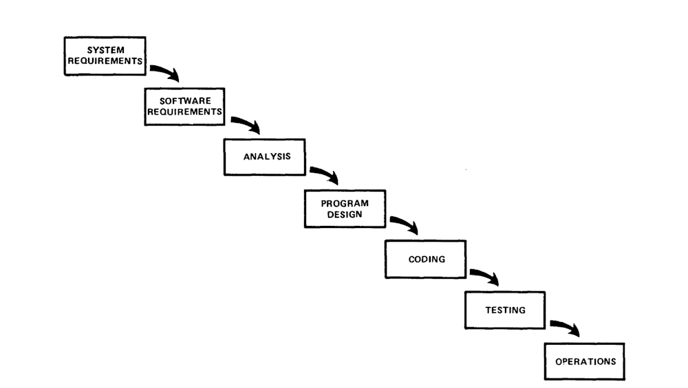 Waterfall model. Retrieved from http://www-scf.usc.edu/~csci201/lectures/Lecture11/royce1970.pdf