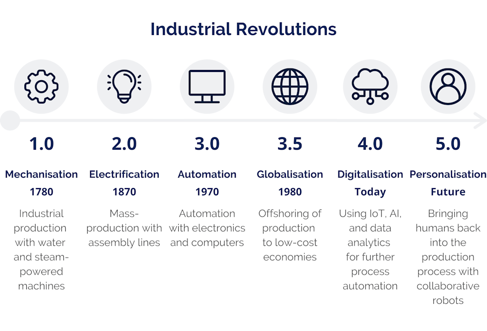 Industrial Revolutions