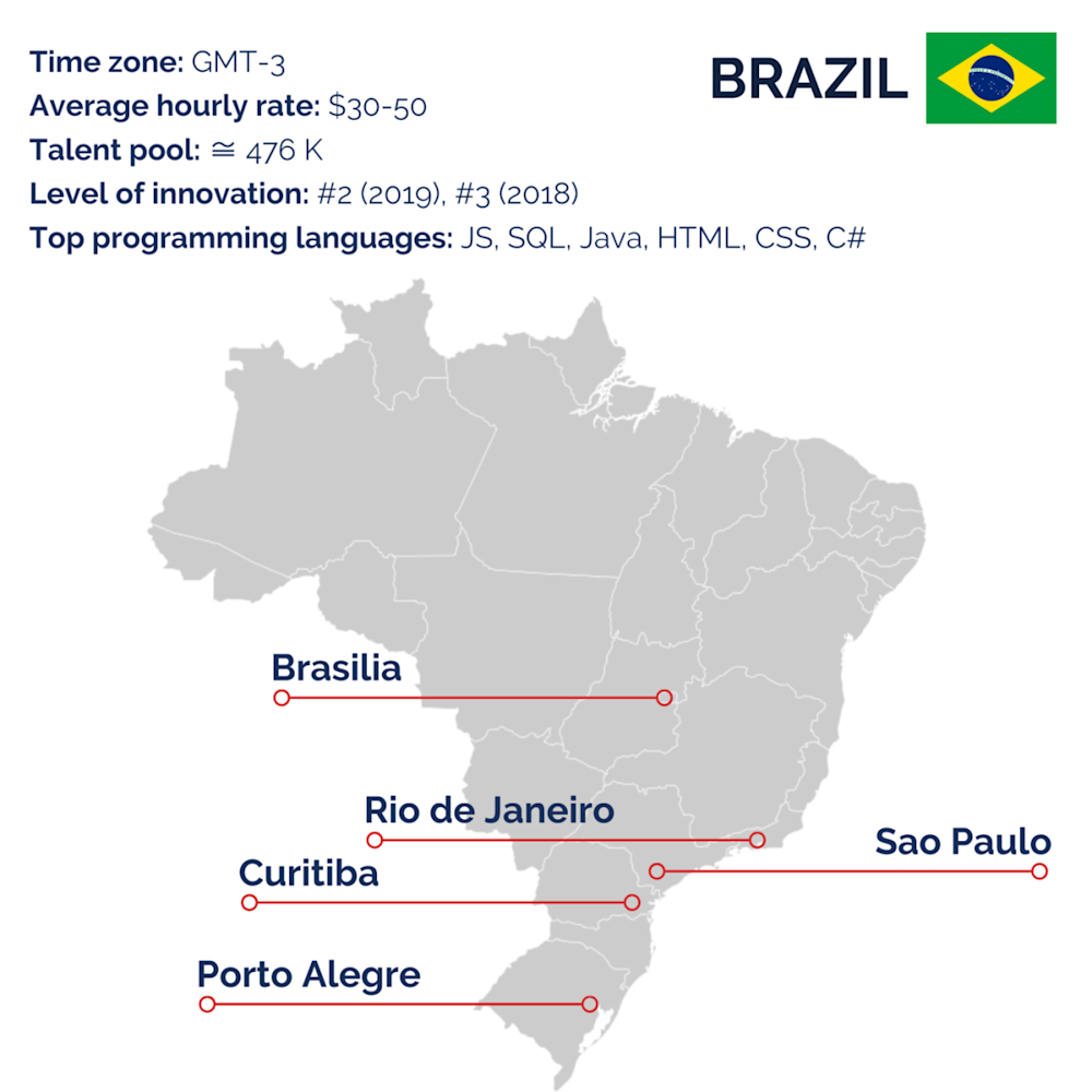 Brazil for outsourcing