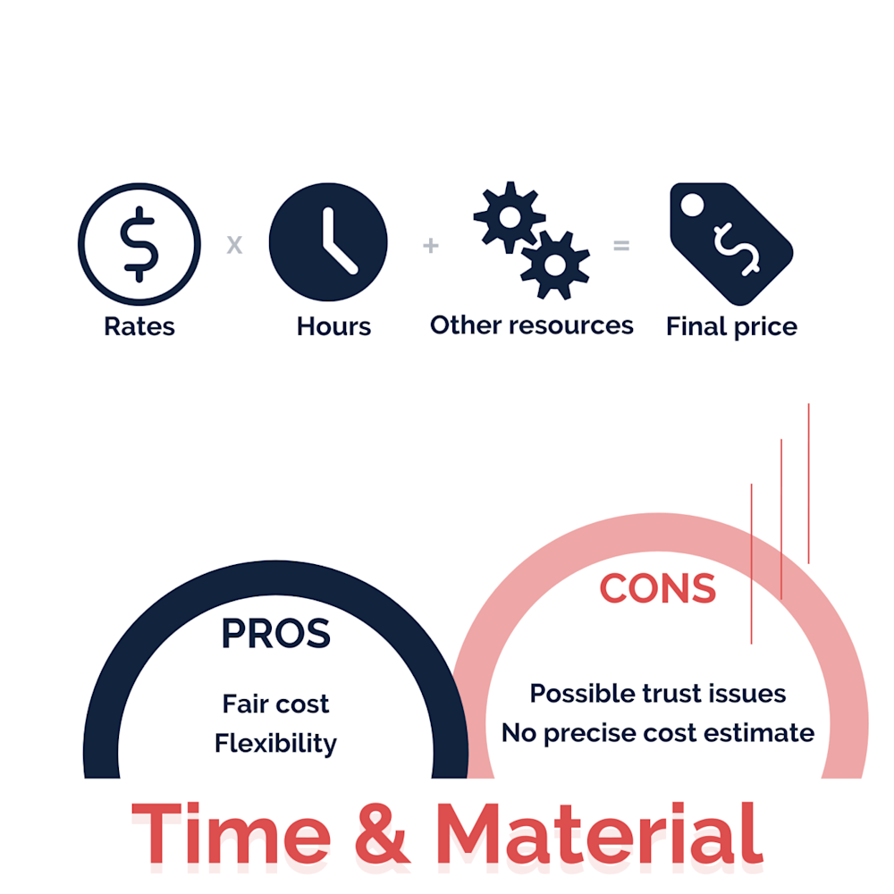 TIme & Material