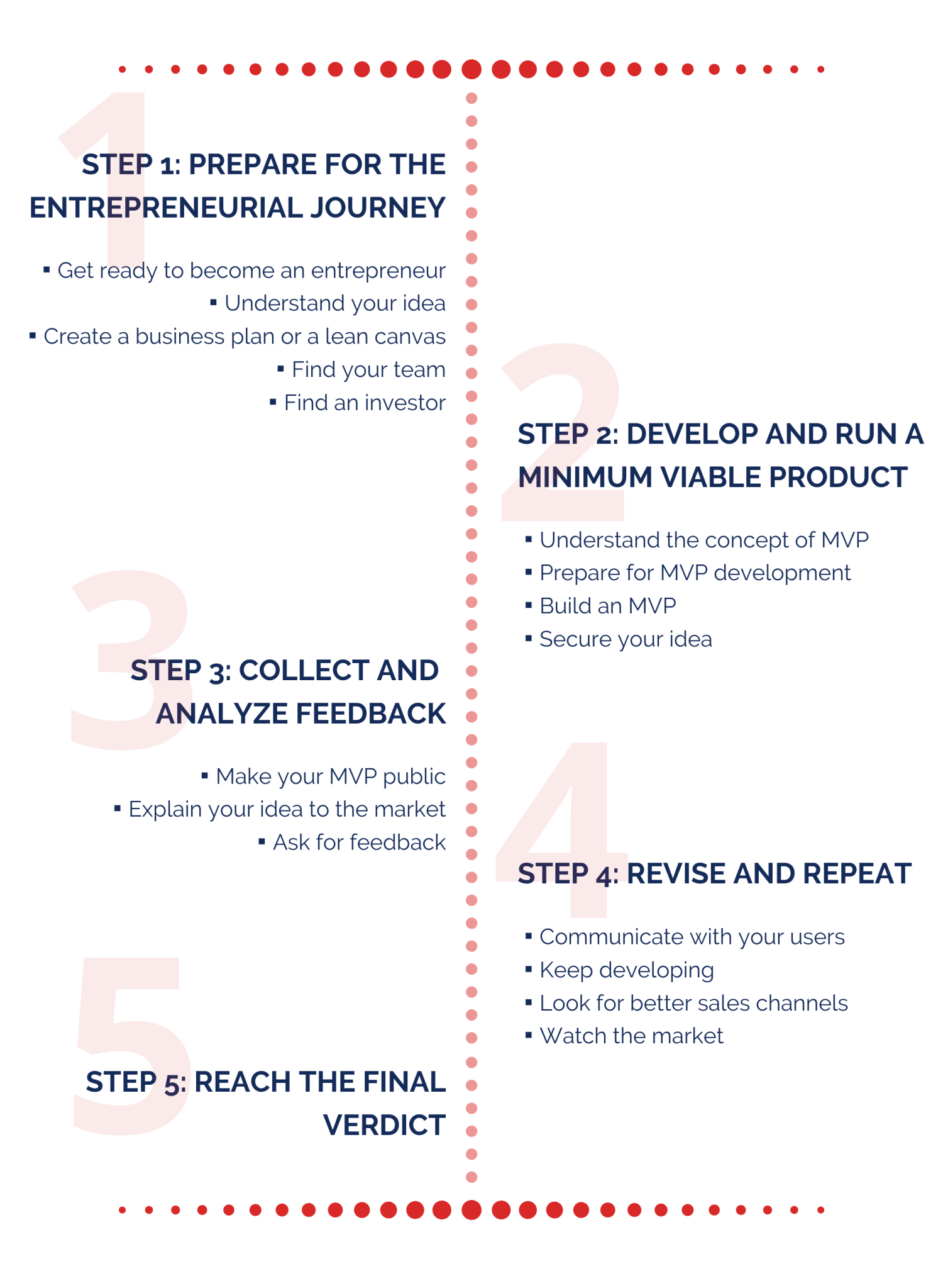 Practical Startup Guide: From Idea, Through MVP, And To Production ...