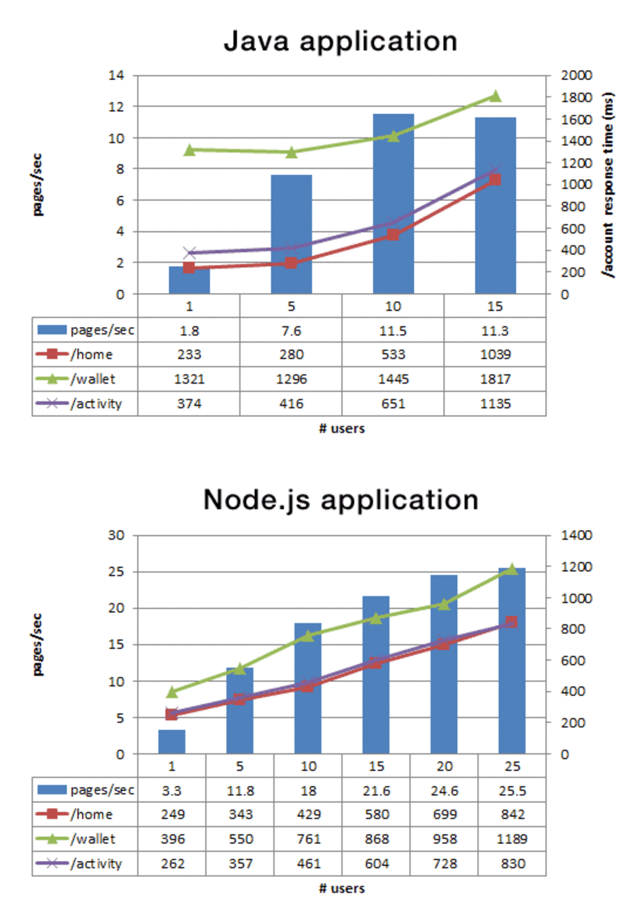 Retrieved from https://medium.com/paypal-engineering/node-js-at-paypal-4e2d1d08ce4f