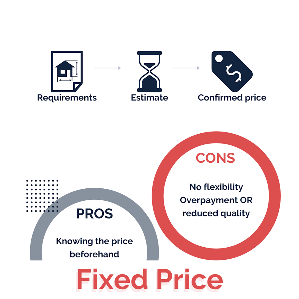 Fixed price