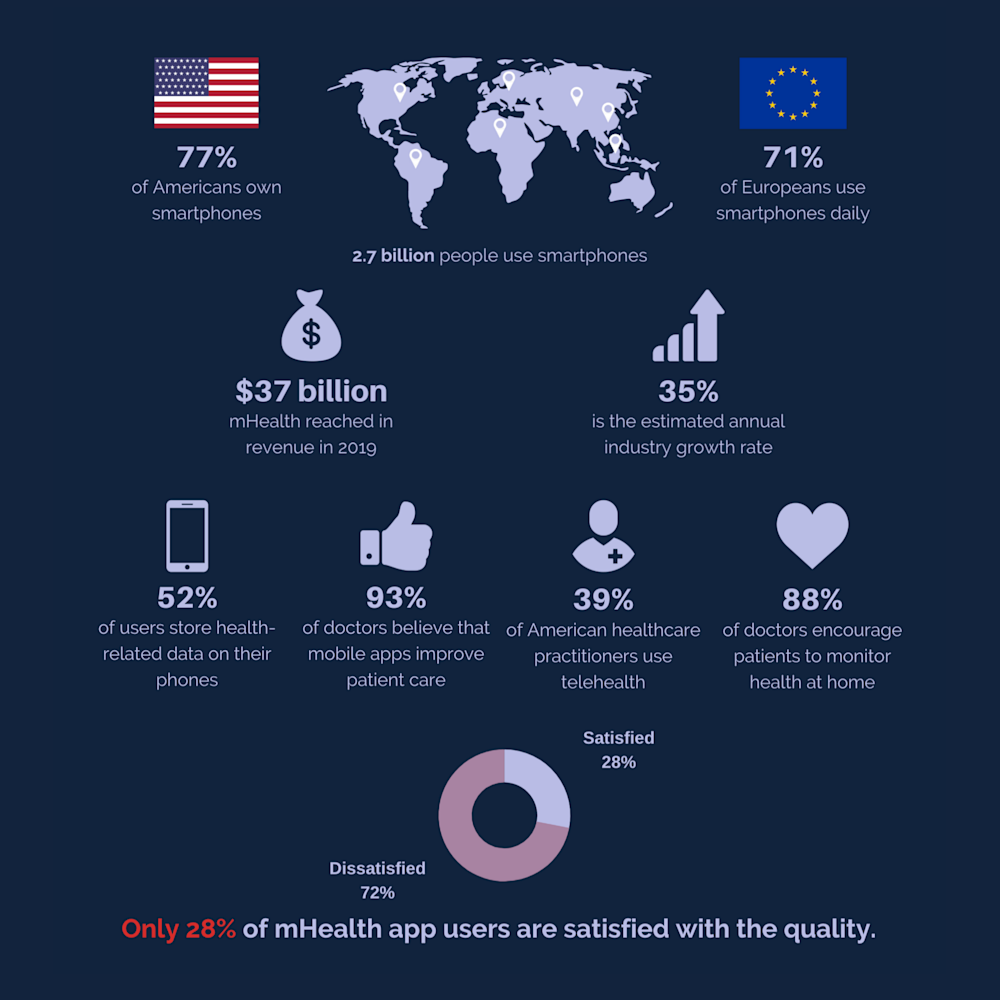 Statistics retrieved from Statista, Orbis Research, TechJury, HealthWorks Collective, eVisit.