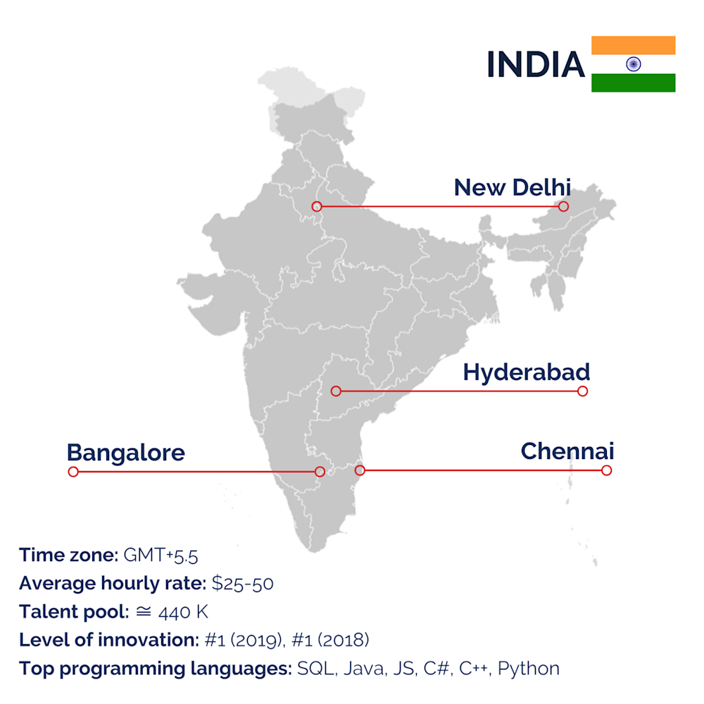 India for outsourcing