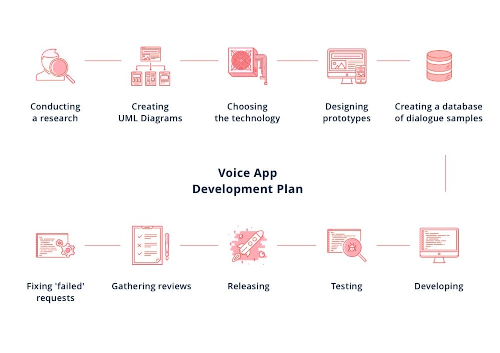 Stages of Voice Application Development