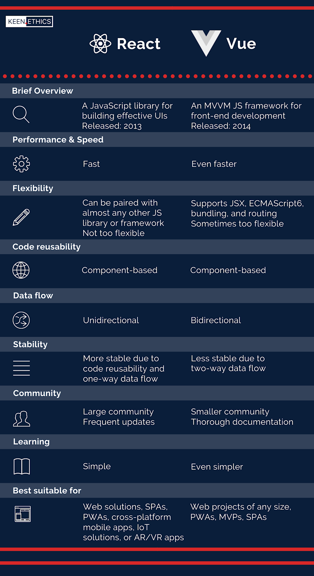 Vue vs React