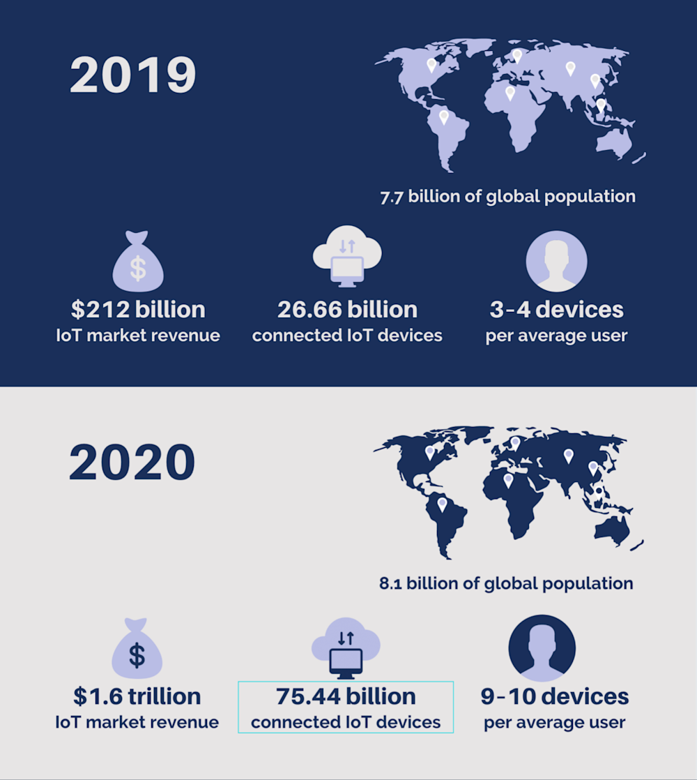 Statistics retrieved from Statista and the United Nations.