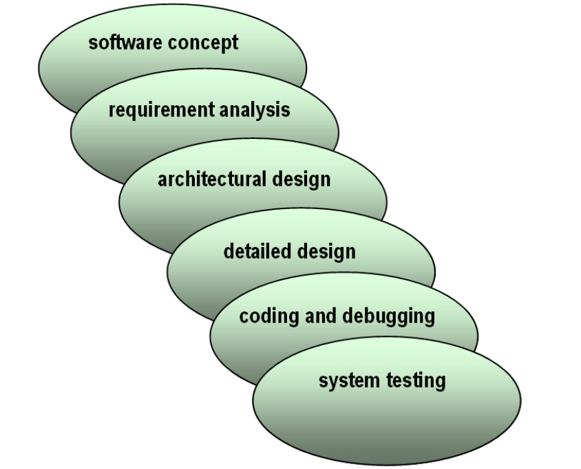 Sashimi model. Retrieved from International Journal of Industrial Engineering and Management (IJIEM), Vol.1 No 4, 2010, pp. 163 – 172
