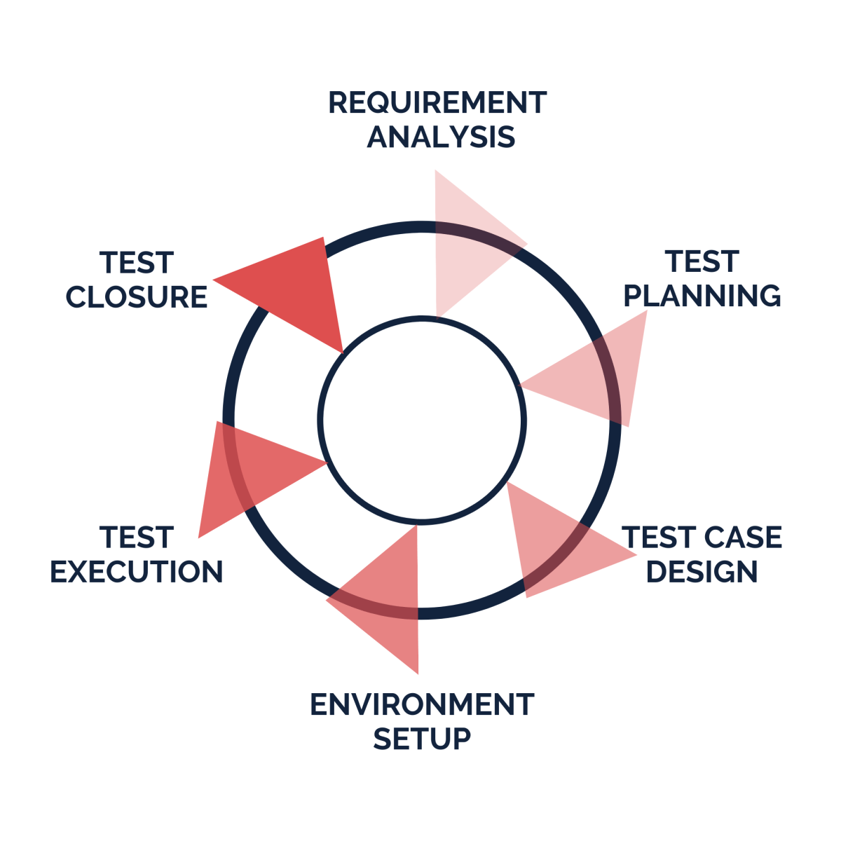 Life Cycle Of Unit Testing