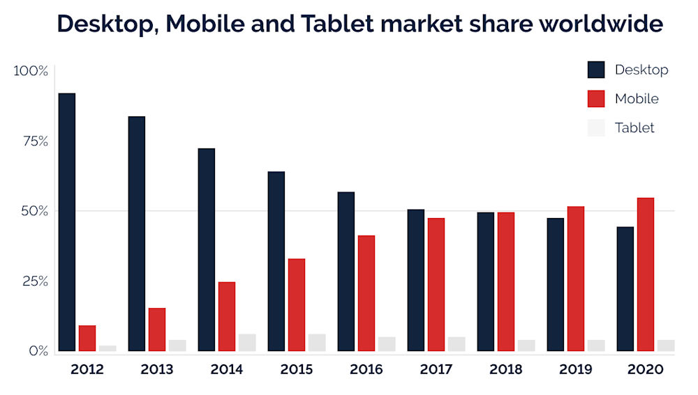 Desktop vs Mobile vs Tablet Market Share Worldwide