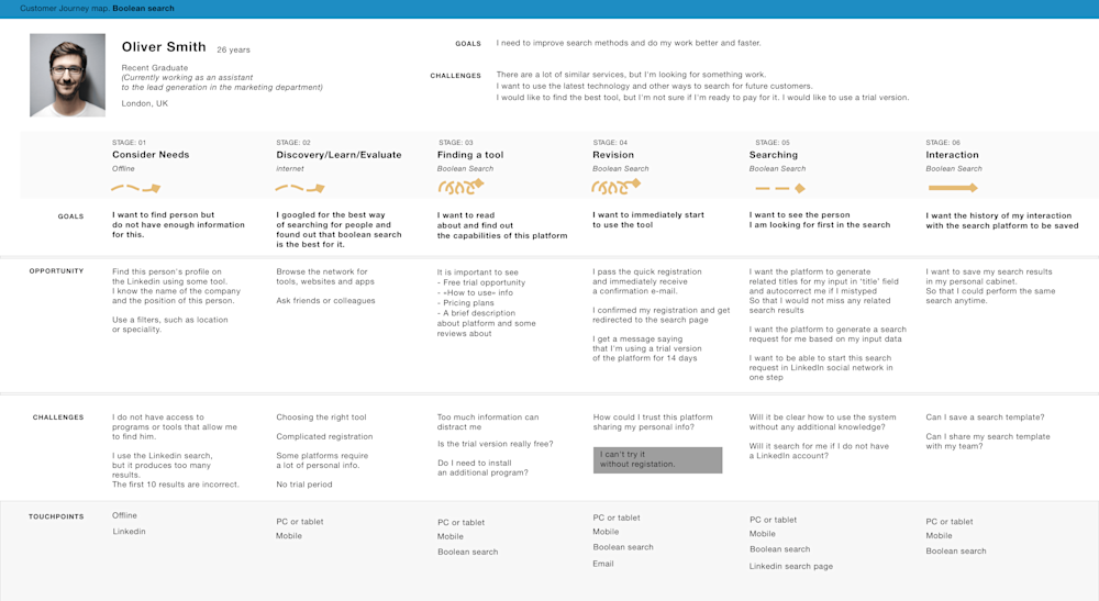 Customer Journey Map