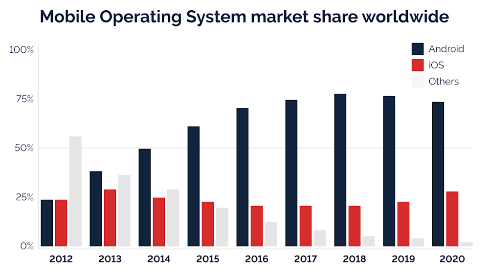 Mobile Operating System Market Share Worldwide