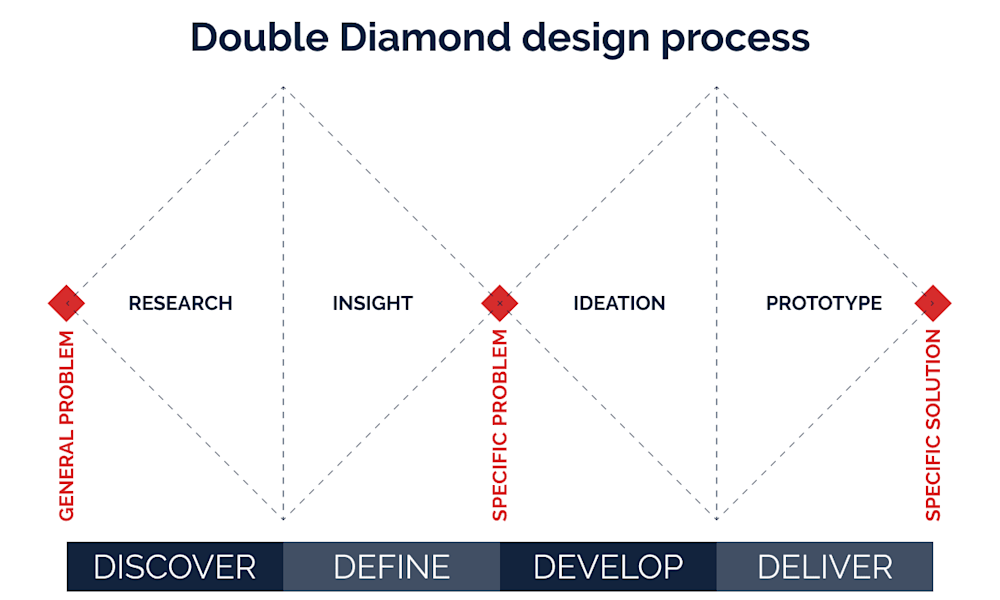 Double Diamond