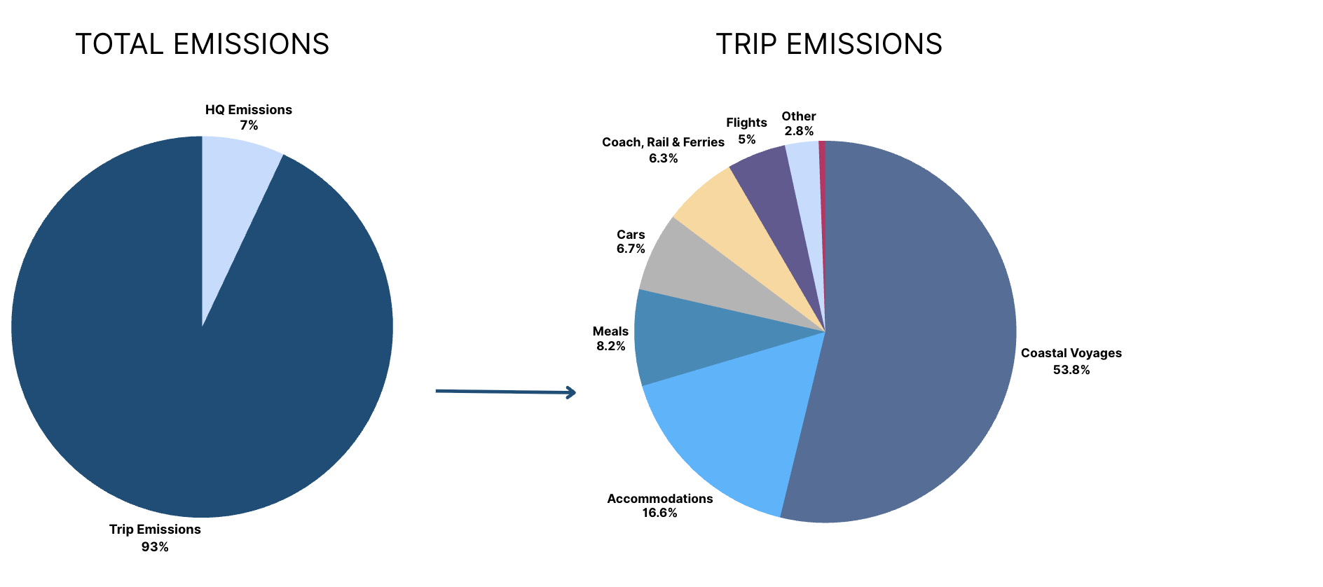 50DN Carbon Emissions