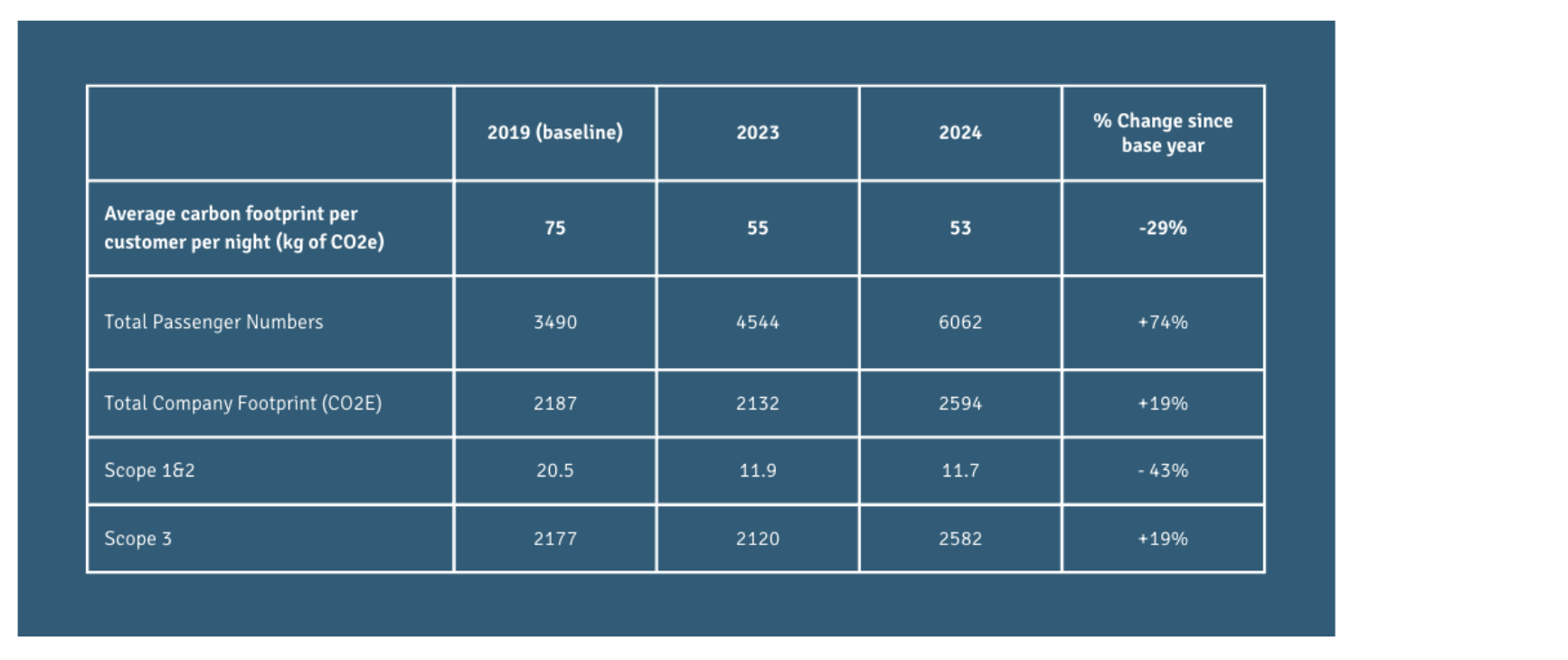 50DN 2024 Carbon Emissions Results