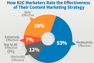 B2C Content Marketing Statistic_2
