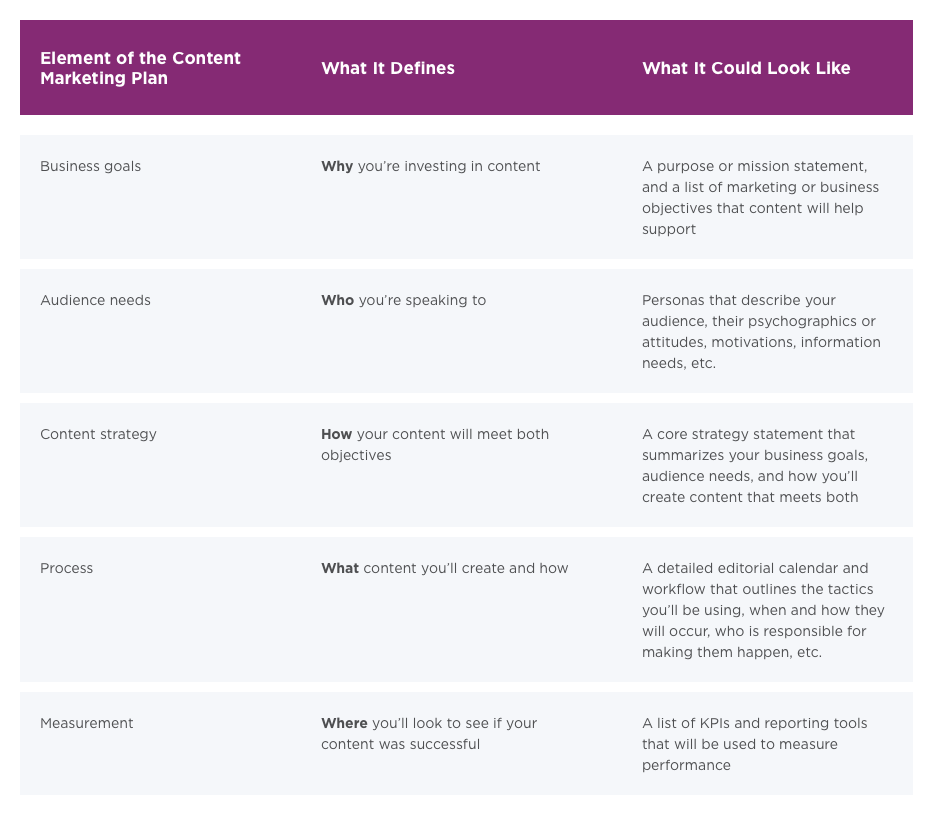 Elements of a Content Marketing Plan