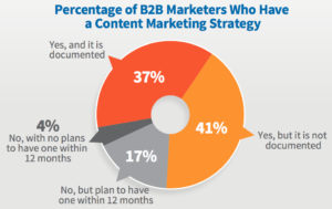 B2B Content Marketing Statistic_3