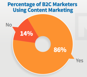 B2C Content Marketing Statistic_1