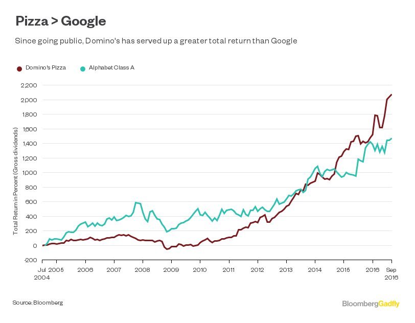 Domino's Pizza and Alphabet Total Returns