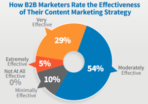 B2B Content Marketing Statistic_2