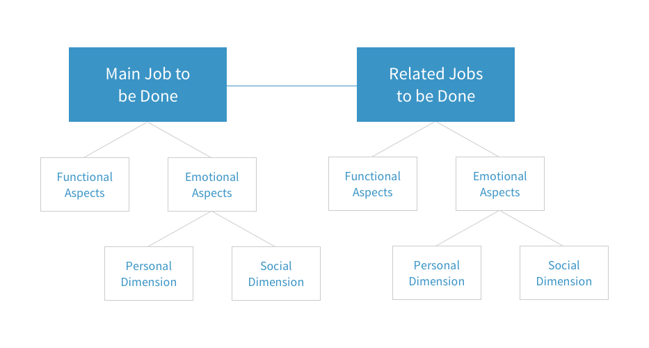 Jobs To Be Done Framework