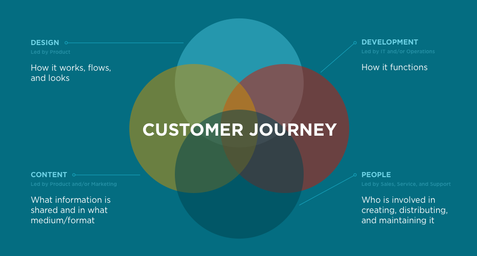 Customer Journey Venn Diagram